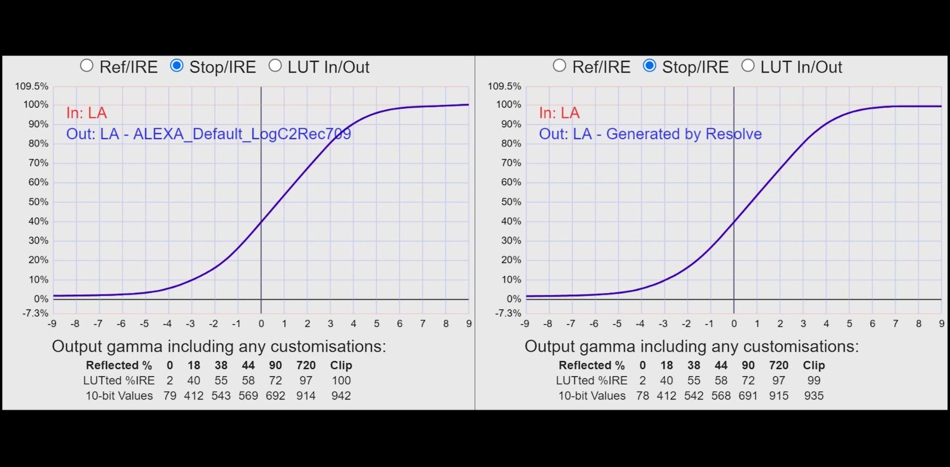 Phantom LUTs – Canon LUTs 佳能C-Log2、C-Log3转阿莱胶片色彩商业LUT调色预设包 Joel Famularo Phantom LUTs for Canon Cinema Cameras 插件预设 第2张